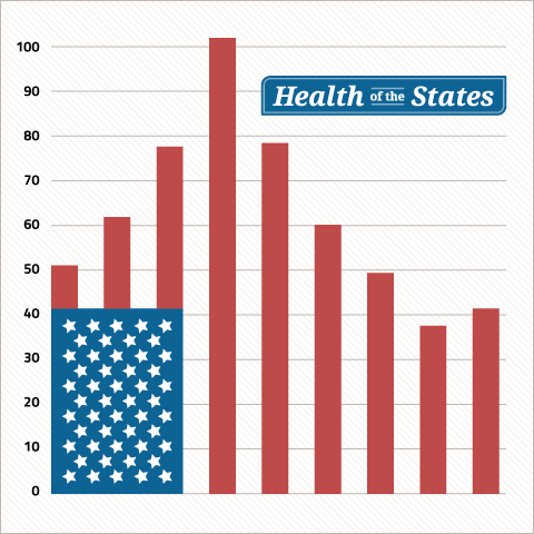The Health of the States